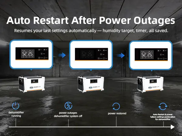 Prikod 145 Pint commercial dehumidifier with auto restart function, automatically resumes saved settings after unexpected power outages